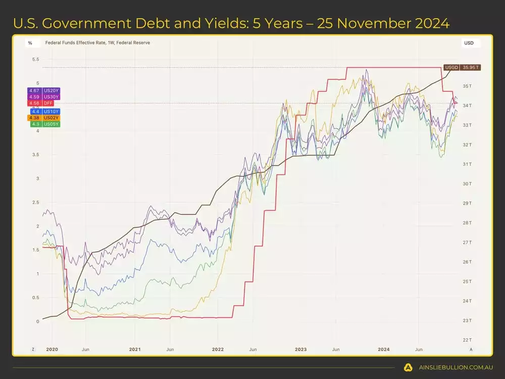 Debt and Yields Debt and Yields